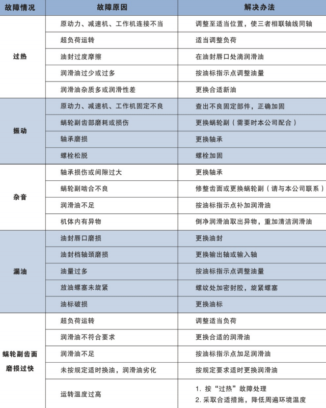 中空軸蝸輪減速機(jī)過熱/振動/雜音/漏油故障原因及解決方法